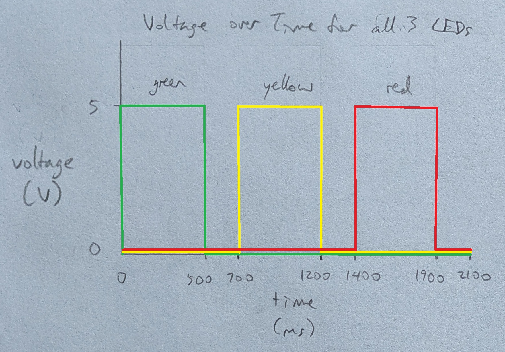 voltage over time for circuit with 3 LEDs