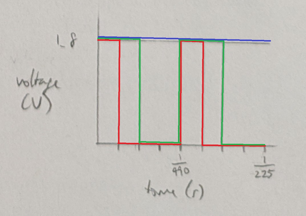 voltage over time for analogWrite with 3 duty cycles